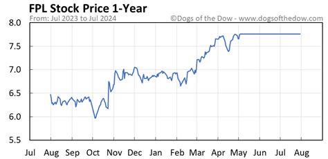 fpl stock price today stock price today